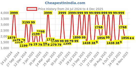 myntra.com bsb home Sherpa Beige & White Heavy Winter 500 GSM Double Bed Blanket bsb home Price History Graph from 24 Jul 2024 to 4 Dec 2025