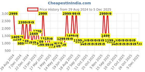 myntra.com bsb home Sherpa Beige & White Heavy Winter 500 GSM Single Bed Blanket bsb home Price History Graph from 29 Aug 2024 to 5 Dec 2025