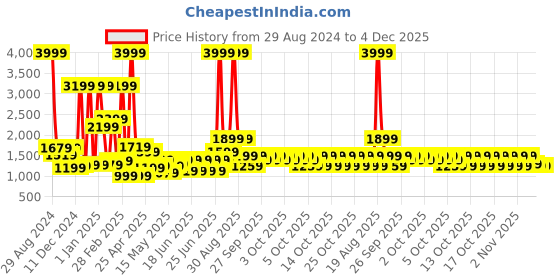 myntra.com bsb home Sherpa Pink & White Heavy Winter 500 GSM Double Bed Blanket bsb home Price History Graph from 29 Aug 2024 to 4 Dec 2025