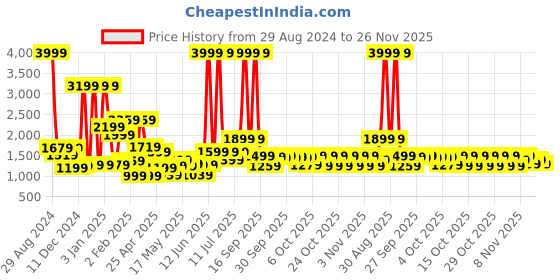 myntra.com bsb home Sherpa Red & White Heavy Winter 500 GSM Double Bed Blanket bsb home Price History Graph from 29 Aug 2024 to 24 Nov 2025