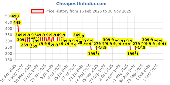 myntra.com bsb home Silver-Toned & Black Set of 2 Floral Window Curtain bsb home Price History Graph from 16 Feb 2025 to 30 Nov 2025