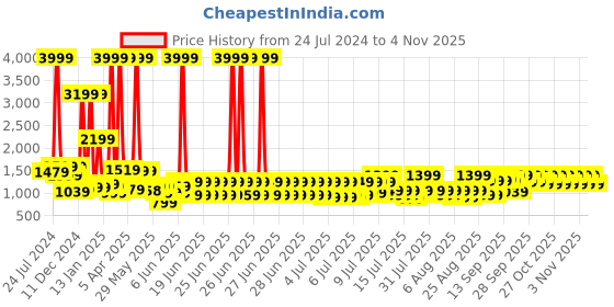 myntra.com bsb home Silver-Toned & Blue Floral Microfiber Double King Superfine Bedding Set bsb home Price History Graph from 24 Jul 2024 to 4 Nov 2025