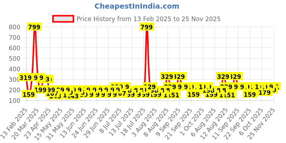 myntra.com bsb home Silver-Toned & Gold-Toned Floral 180 TC Single Bedsheet with 1 Pillow Covers bsb home Price History Graph from 13 Feb 2025 to 23 Nov 2025