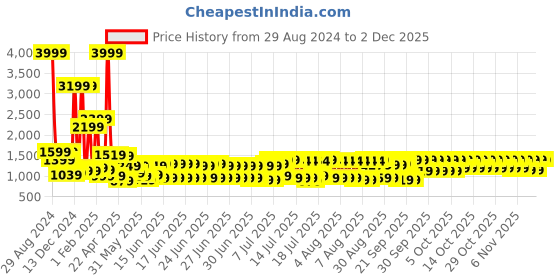 myntra.com bsb home Silver-Toned & Gold-Toned Self Design Other 4 Piece Double Queen Superfine Bedding Set bsb home Price History Graph from 29 Aug 2024 to 2 Dec 2025