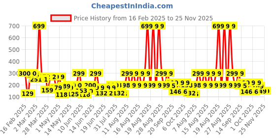 myntra.com bsb home Silver-Toned & Grey Floral 144 TC Single Bedsheet with 1 Pillow Covers bsb home Price History Graph from 16 Feb 2025 to 24 Nov 2025