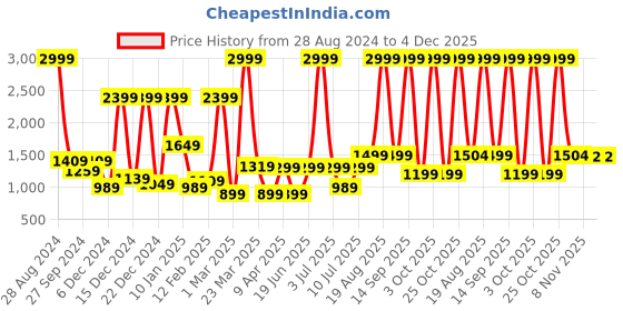 myntra.com bsb home Silver Toned & Grey Heavy Winter Single Bed Blanket bsb home Price History Graph from 28 Aug 2024 to 4 Dec 2025