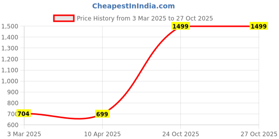 myntra.com bsb home Tan & Beige Printed Cotton 210 TC King Bedsheet Set 2.74 m x 2.74 m bsb home Price History Graph from 3 Mar 2025 to 26 Oct 2025