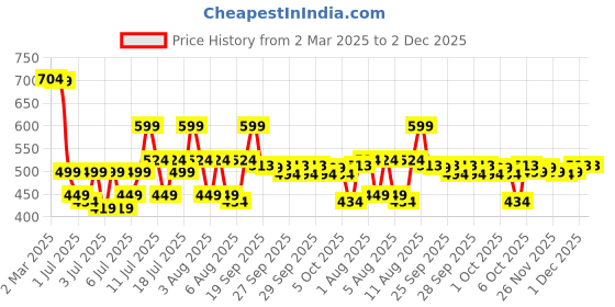 myntra.com bsb home Turquoise Blue & Khaki Printed Cotton 210 TC King Bedsheet Set 2.74 m x 2.74 m bsb home Price History Graph from 2 Mar 2025 to 2 Dec 2025