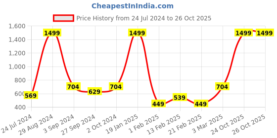 myntra.com bsb home Turquoise Blue & Yellow 180 TC King Bedsheet With 2 Pillow Covers bsb home Price History Graph from 24 Jul 2024 to 26 Oct 2025