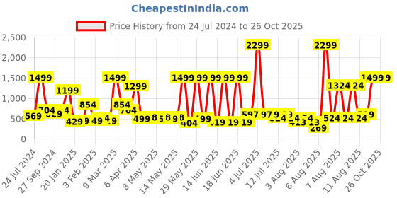 myntra.com bsb home Turquoise Blue & Yellow Printed 180 TC Cotton King Bedsheet With 2 Pillow Covers bsb home Price History Graph from 24 Jul 2024 to 26 Oct 2025