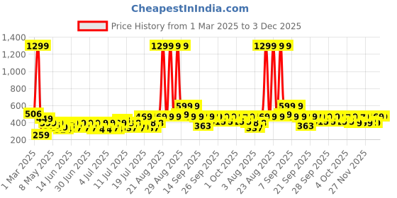 myntra.com bsb home Valancia Beige Floral Printed Microfiber 210 TC King Bedsheet Set bsb home Price History Graph from 1 Mar 2025 to 2 Dec 2025
