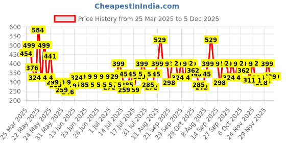 myntra.com bsb home Valancia Blue Floral Printed Microfiber 210 TC Queen Bedsheet Set 2.28 x 2.28 m bsb home Price History Graph from 25 Mar 2025 to 4 Dec 2025
