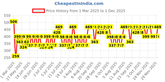 myntra.com bsb home Valancia Pink Floral Printed Microfiber 210 TC King Bedsheet Set 1.98 m x 1.82 m bsb home Price History Graph from 1 Mar 2025 to 1 Dec 2025