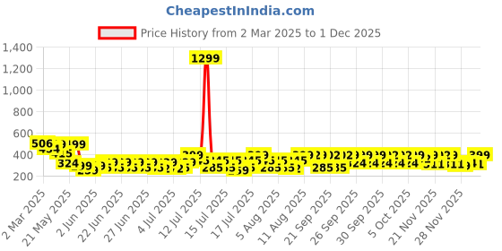 myntra.com bsb home Valancia Pink Floral Printed Microfiber 210 TC Queen Bedsheet Set 1.98 m x 1.82 m bsb home Price History Graph from 2 Mar 2025 to 29 Nov 2025
