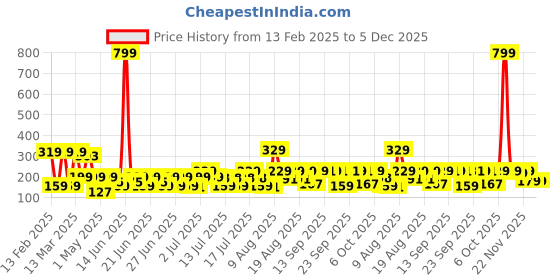 myntra.com bsb home White & Green Floral 180 TC Single Bedsheet with 1 Pillow Covers bsb home Price History Graph from 13 Feb 2025 to 4 Dec 2025
