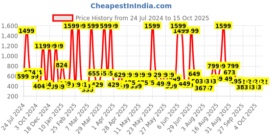 myntra.com bsb home White & Green Printed Cotton 120 GSM Reversible Single Bed Dohar bsb home Price History Graph from 24 Jul 2024 to 15 Oct 2025