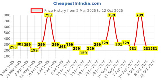myntra.com bsb home White & Grey Floral 210 TC Single Bedsheet with 1 Pillow Covers bsb home Price History Graph from 2 Mar 2025 to 11 Oct 2025