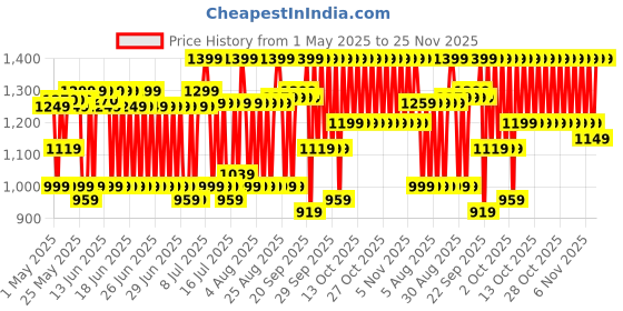 myntra.com bsb home White & Grey Floral Cotton 4 Piece Double Queen Regular Bedding Set bsb home Price History Graph from 1 May 2025 to 25 Nov 2025