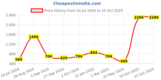 myntra.com bsb home White & Turquoise Blue Geometric Cotton 220 TC King Bedsheet With 2 Pillow Covers bsb home Price History Graph from 24 Jul 2024 to 25 Oct 2025