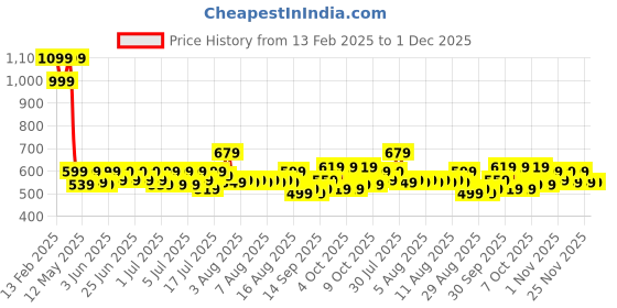 myntra.com bsb home White Set of 2 Floral Room Darkening Window Curtain bsb home Price History Graph from 13 Feb 2025 to 1 Dec 2025