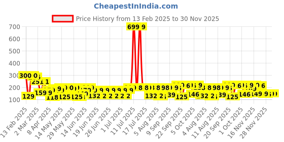 myntra.com bsb home Yellow & White Floral 144 TC Single Bedsheet with 1 Pillow Covers bsb home Price History Graph from 13 Feb 2025 to 29 Nov 2025
