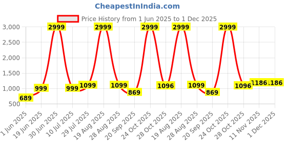 myntra.com bsb home Yellow & White Floral Printed Mild Winter 210 GSM Double Bed Comforter bsb home Price History Graph from 1 Jun 2025 to 1 Dec 2025