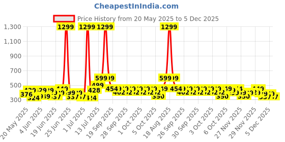 myntra.com bsb home Yellow & White Printed Microfiber 160 TC Queen Bedsheet Set-1.82 m x 1.98 m bsb home Price History Graph from 20 May 2025 to 5 Dec 2025