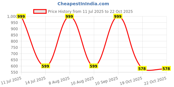 myntra.com BStories Checked Pure Cotton Lounge Pants bstories Price History Graph from 11 Jul 2025 to 21 Oct 2025