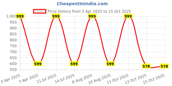 myntra.com BStories Checked Pure Cotton Lounge Pants bstories Price History Graph from 3 Apr 2025 to 14 Oct 2025