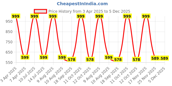 myntra.com BStories Checked Pure Cotton Lounge Pants bstories Price History Graph from 3 Apr 2025 to 5 Dec 2025