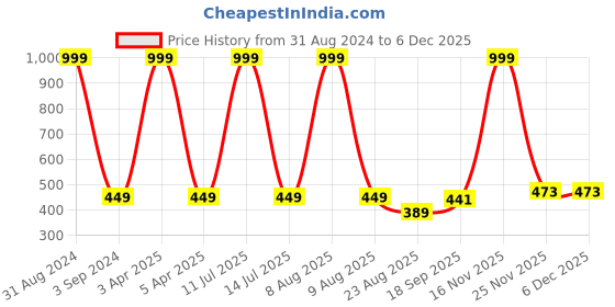 myntra.com BStories Men Blue & White Checked Lounge Shorts bstories Price History Graph from 31 Aug 2024 to 4 Dec 2025