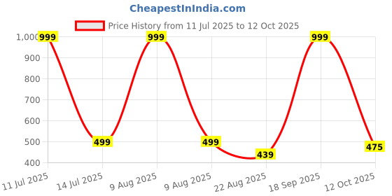 myntra.com BStories Men Checked Lounge Shorts bstories Price History Graph from 11 Jul 2025 to 12 Oct 2025