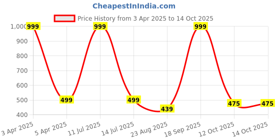 myntra.com BStories Men Checked Lounge Shorts bstories Price History Graph from 3 Apr 2025 to 12 Oct 2025