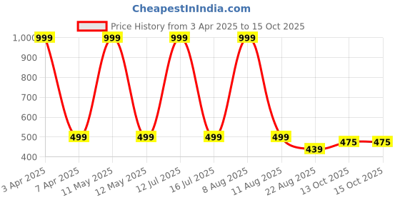 myntra.com BStories Men Checked Lounge Shorts bstories Price History Graph from 3 Apr 2025 to 13 Oct 2025
