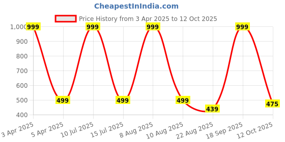 myntra.com BStories Men Checked Lounge Shorts bstories Price History Graph from 3 Apr 2025 to 12 Oct 2025
