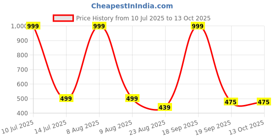 myntra.com BStories Men Checked Lounge Shorts bstories Price History Graph from 10 Jul 2025 to 13 Oct 2025