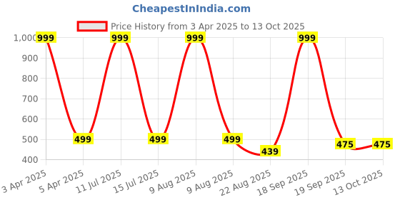 myntra.com BStories Men Checked Lounge Shorts bstories Price History Graph from 3 Apr 2025 to 13 Oct 2025