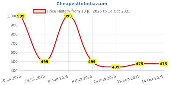 myntra.com BStories Men Checked Lounge Shorts bstories Price History Graph from 10 Jul 2025 to 13 Oct 2025