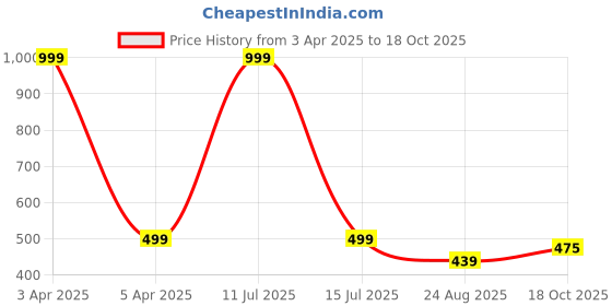 myntra.com BStories Men Checked Lounge Shorts bstories Price History Graph from 3 Apr 2025 to 18 Oct 2025