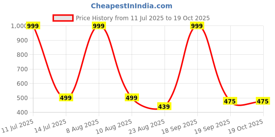 myntra.com BStories Men Checked Lounge Shorts bstories Price History Graph from 11 Jul 2025 to 18 Oct 2025