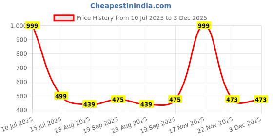 myntra.com BStories Men Lounge Shorts bstories Price History Graph from 10 Jul 2025 to 3 Dec 2025