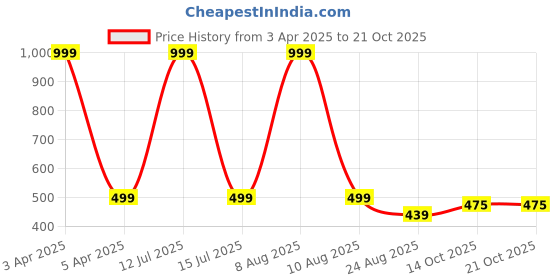 myntra.com BStories Men Lounge Shorts bstories Price History Graph from 3 Apr 2025 to 20 Oct 2025