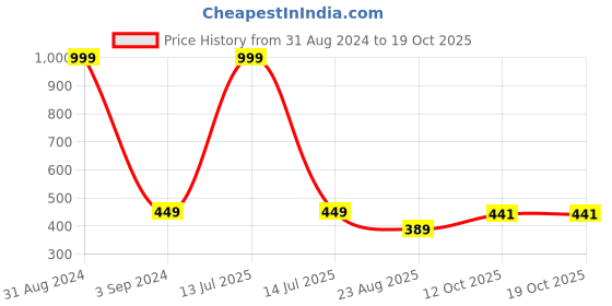 myntra.com BStories Men Navy Blue & White Checked Lounge Shorts bstories Price History Graph from 31 Aug 2024 to 18 Oct 2025