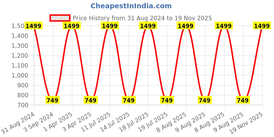 myntra.com BStories Men Pack of 2 Blue & White Checked Cotton Lounge Shorts bstories Price History Graph from 31 Aug 2024 to 19 Nov 2025