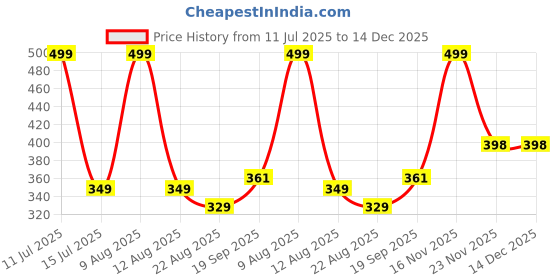 myntra.com BStories Printed Pure Cotton Boxers MBOXR-001-24079 bstories Price History Graph from 11 Jul 2025 to 14 Dec 2025