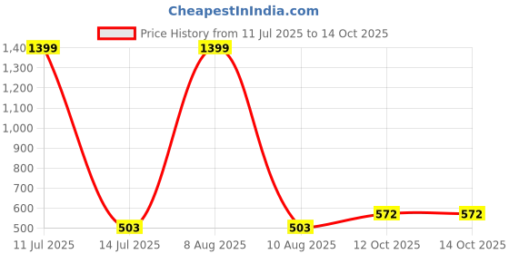 myntra.com BStories Women Conversational Printed Lounge Shorts bstories Price History Graph from 11 Jul 2025 to 14 Oct 2025