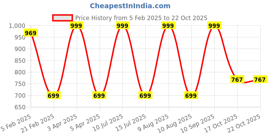 myntra.com BStories Women Floral Printed Flared Palazzos bstories Price History Graph from 5 Feb 2025 to 22 Oct 2025