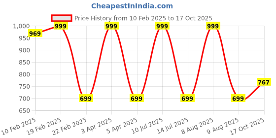 myntra.com BStories Women Floral Printed Flared Palazzos bstories Price History Graph from 10 Feb 2025 to 17 Oct 2025