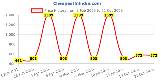 myntra.com BStories Women Printed Mid-Rise Lounge Shorts bstories Price History Graph from 5 Feb 2025 to 21 Oct 2025