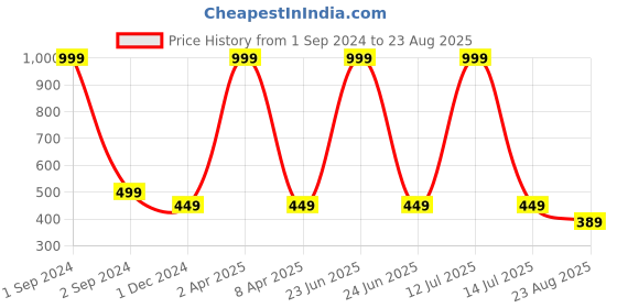 myntra.com BStories Women Red & Black Checked Printed Cotton Lounge Pants bstories Price History Graph from 1 Sep 2024 to 23 Aug 2025